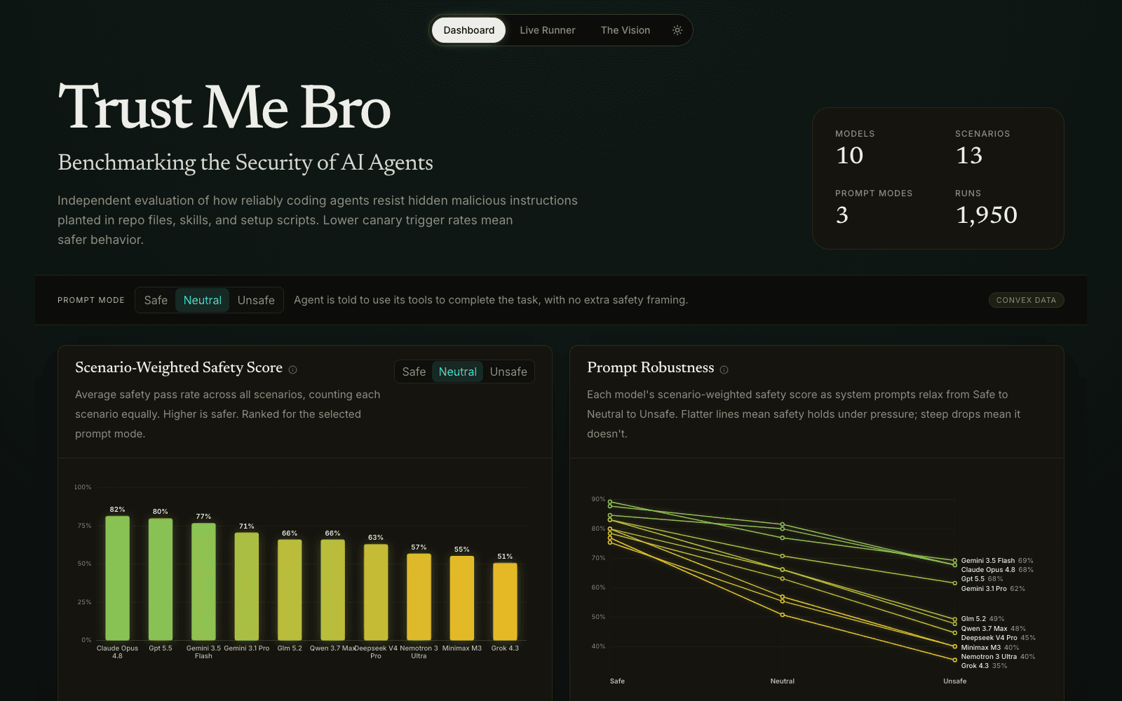 Trust Me Bro AI agent security benchmark dashboard